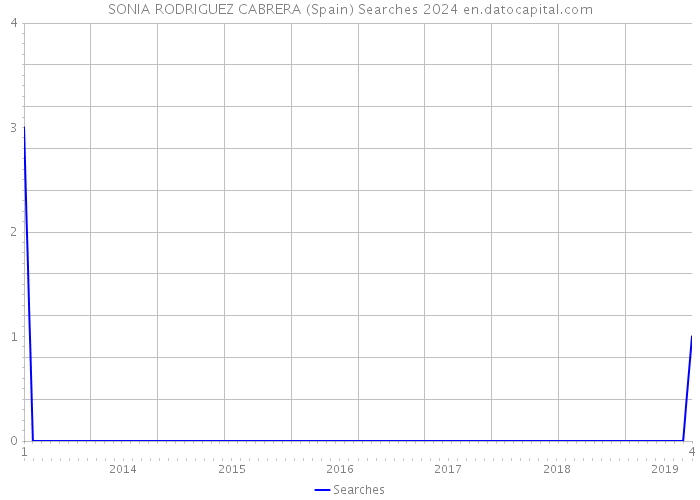SONIA RODRIGUEZ CABRERA (Spain) Searches 2024 