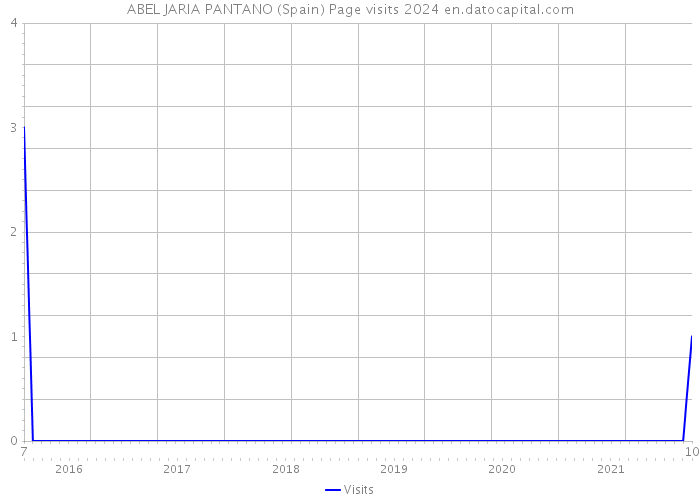ABEL JARIA PANTANO (Spain) Page visits 2024 