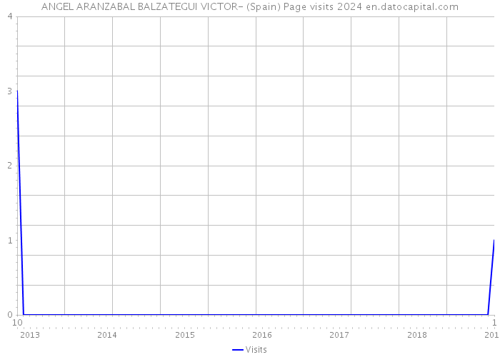 ANGEL ARANZABAL BALZATEGUI VICTOR- (Spain) Page visits 2024 