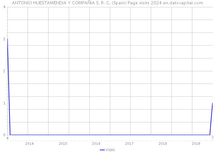 ANTONIO HUESTAMENDIA Y COMPAÑIA S. R. C. (Spain) Page visits 2024 