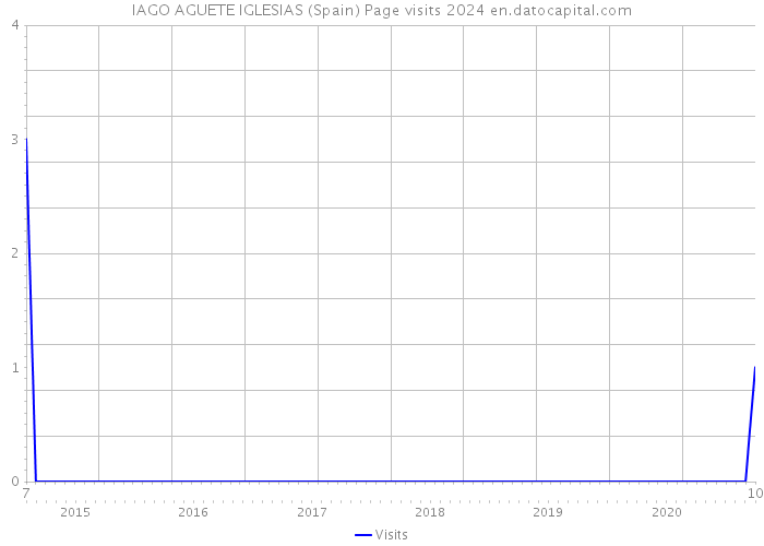 IAGO AGUETE IGLESIAS (Spain) Page visits 2024 