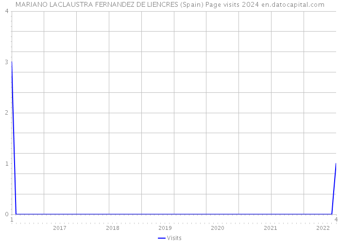 MARIANO LACLAUSTRA FERNANDEZ DE LIENCRES (Spain) Page visits 2024 