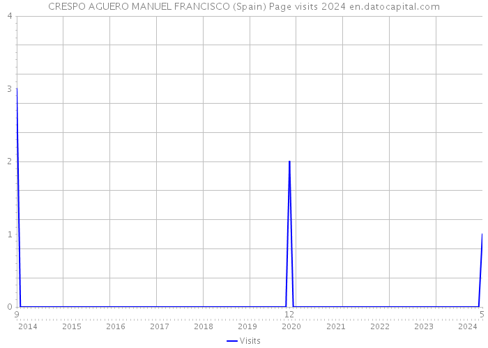 CRESPO AGUERO MANUEL FRANCISCO (Spain) Page visits 2024 
