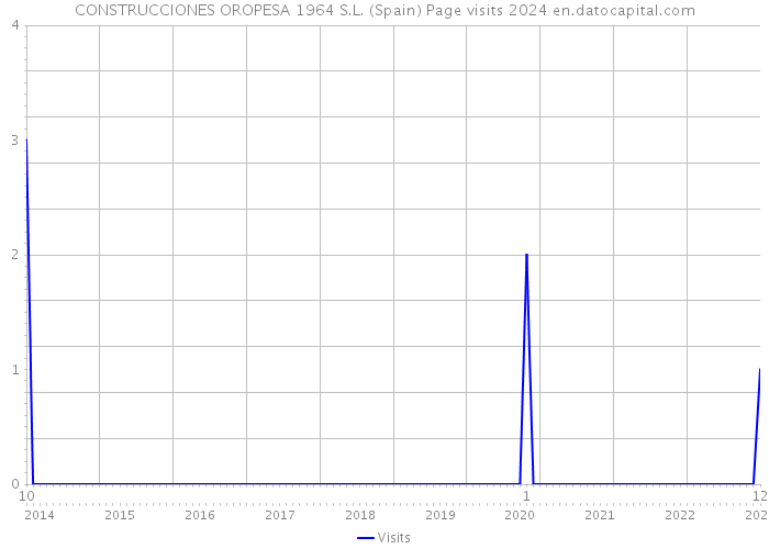 CONSTRUCCIONES OROPESA 1964 S.L. (Spain) Page visits 2024 