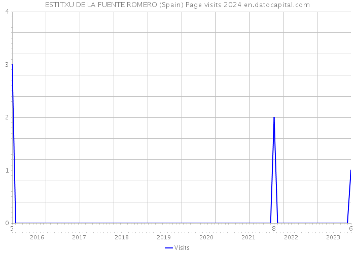 ESTITXU DE LA FUENTE ROMERO (Spain) Page visits 2024 