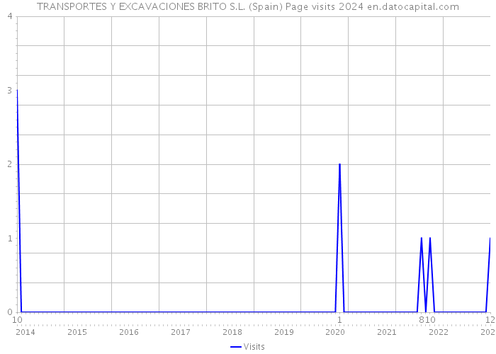 TRANSPORTES Y EXCAVACIONES BRITO S.L. (Spain) Page visits 2024 