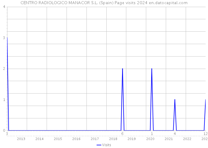 CENTRO RADIOLOGICO MANACOR S.L. (Spain) Page visits 2024 
