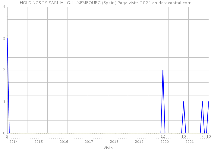 HOLDINGS 29 SARL H.I.G. LUXEMBOURG (Spain) Page visits 2024 
