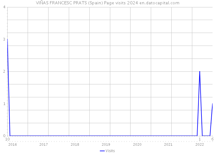 VIÑAS FRANCESC PRATS (Spain) Page visits 2024 