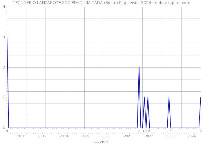 TECNOFRIO LANZAROTE SOCIEDAD LIMITADA (Spain) Page visits 2024 