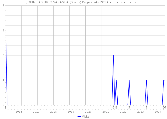 JOKIN BASURCO SARASUA (Spain) Page visits 2024 