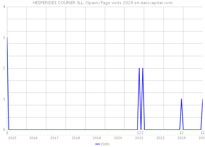 HESPERIDES COURIER SLL. (Spain) Page visits 2024 