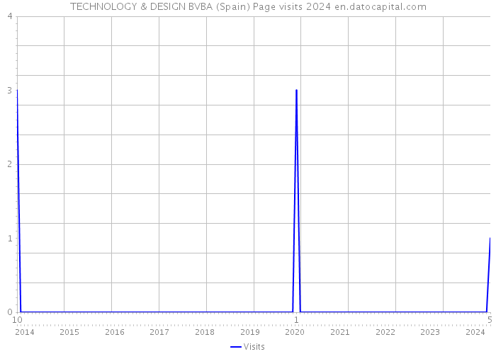 TECHNOLOGY & DESIGN BVBA (Spain) Page visits 2024 