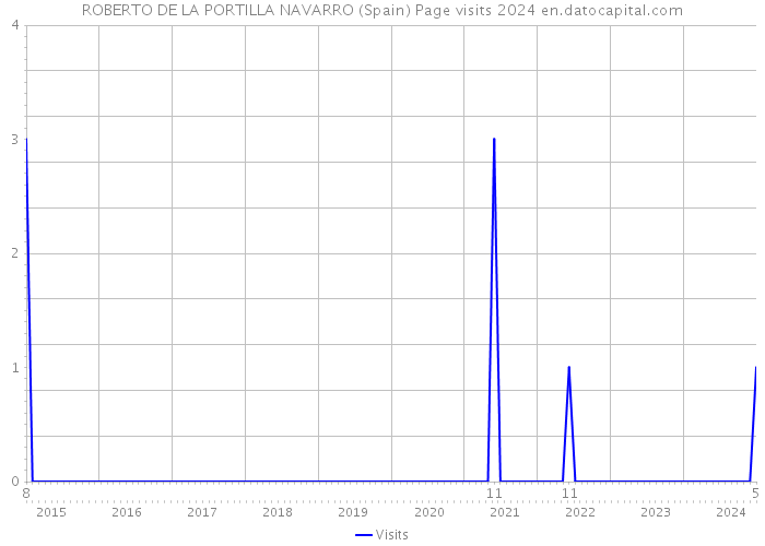 ROBERTO DE LA PORTILLA NAVARRO (Spain) Page visits 2024 