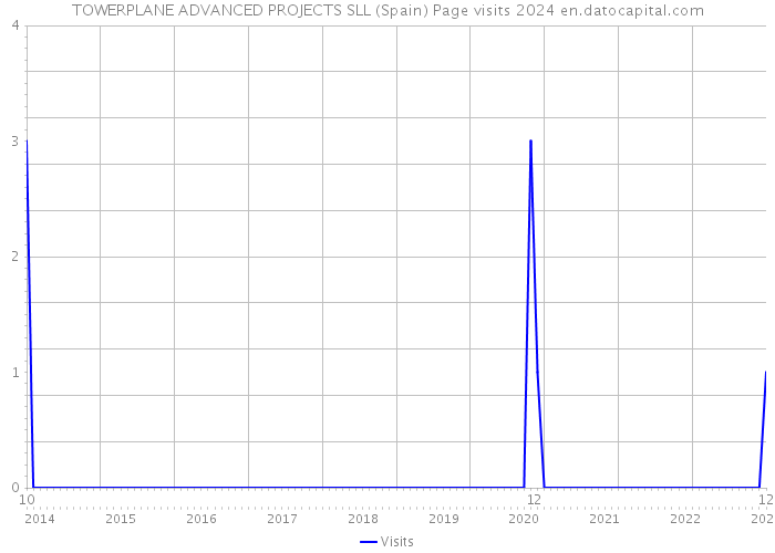 TOWERPLANE ADVANCED PROJECTS SLL (Spain) Page visits 2024 