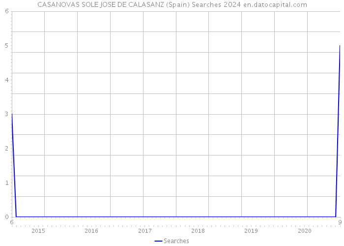 CASANOVAS SOLE JOSE DE CALASANZ (Spain) Searches 2024 