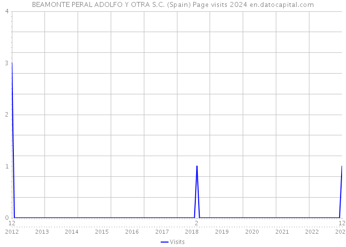 BEAMONTE PERAL ADOLFO Y OTRA S.C. (Spain) Page visits 2024 