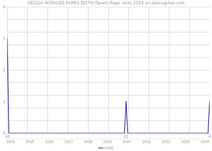 CECILIA MORALES PARRA EDITH (Spain) Page visits 2024 