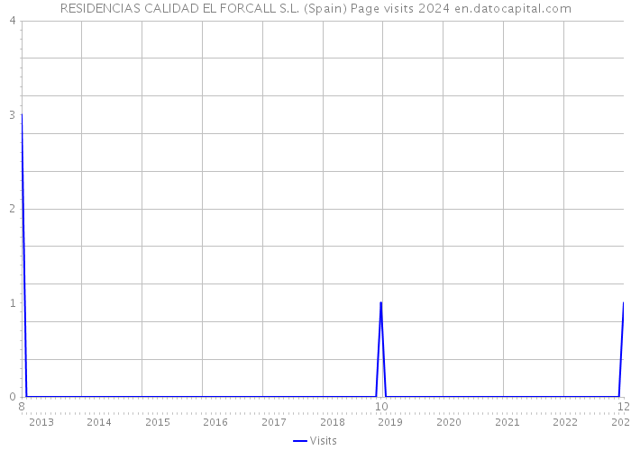 RESIDENCIAS CALIDAD EL FORCALL S.L. (Spain) Page visits 2024 