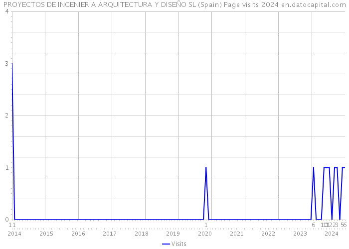 PROYECTOS DE INGENIERIA ARQUITECTURA Y DISEÑO SL (Spain) Page visits 2024 