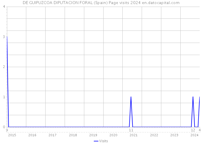 DE GUIPUZCOA DIPUTACION FORAL (Spain) Page visits 2024 