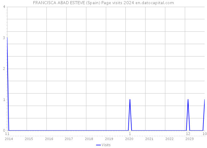 FRANCISCA ABAD ESTEVE (Spain) Page visits 2024 