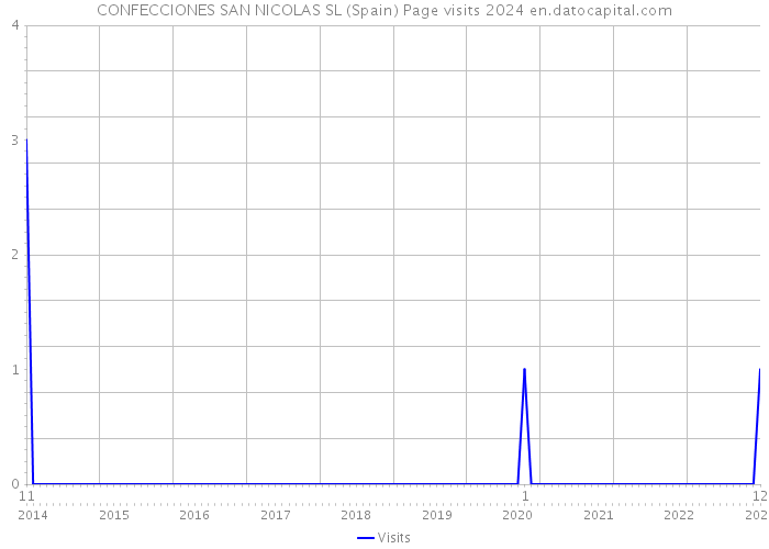 CONFECCIONES SAN NICOLAS SL (Spain) Page visits 2024 