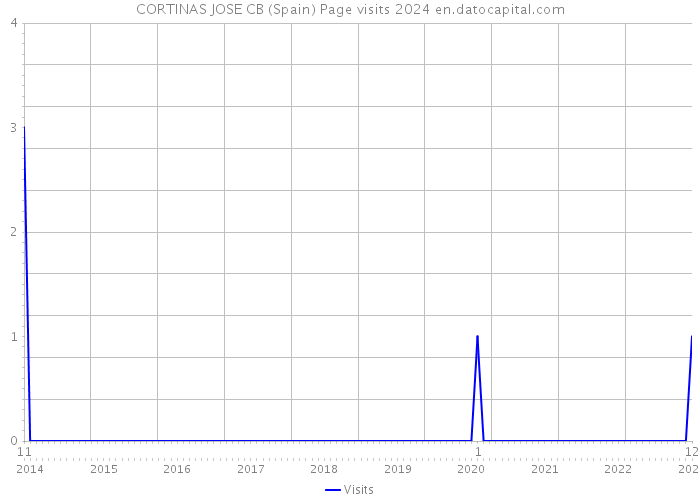 CORTINAS JOSE CB (Spain) Page visits 2024 