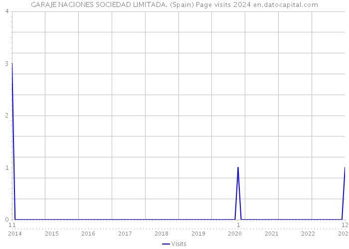 GARAJE NACIONES SOCIEDAD LIMITADA. (Spain) Page visits 2024 