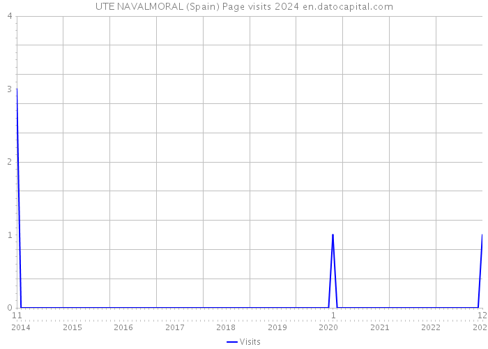 UTE NAVALMORAL (Spain) Page visits 2024 