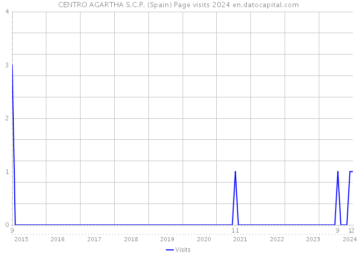 CENTRO AGARTHA S.C.P. (Spain) Page visits 2024 