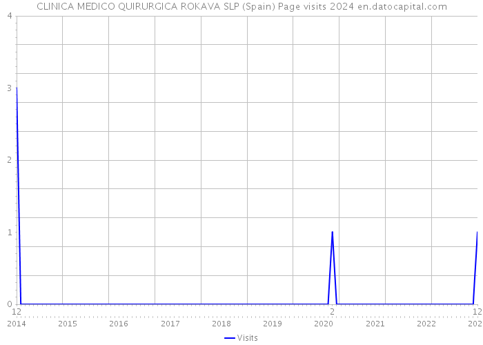 CLINICA MEDICO QUIRURGICA ROKAVA SLP (Spain) Page visits 2024 