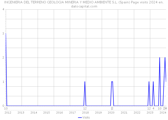 INGENIERIA DEL TERRENO GEOLOGIA MINERIA Y MEDIO AMBIENTE S.L. (Spain) Page visits 2024 