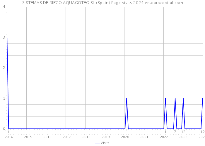 SISTEMAS DE RIEGO AQUAGOTEO SL (Spain) Page visits 2024 