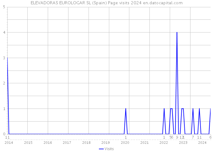 ELEVADORAS EUROLOGAR SL (Spain) Page visits 2024 
