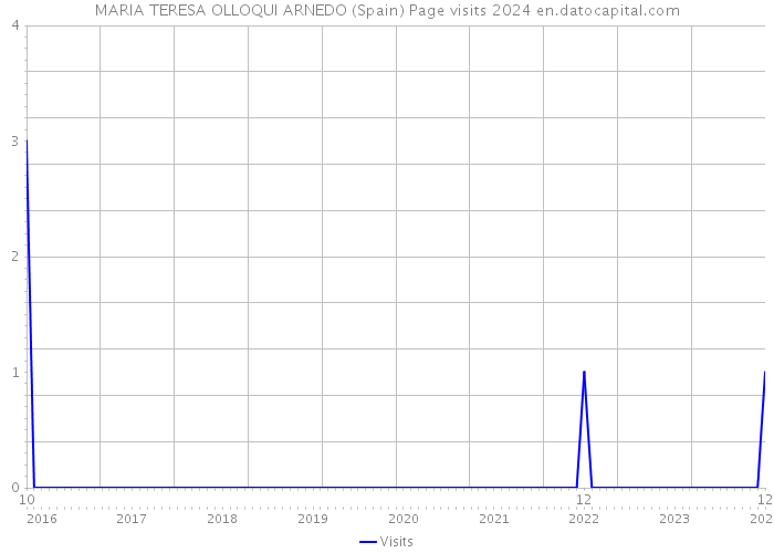 MARIA TERESA OLLOQUI ARNEDO (Spain) Page visits 2024 