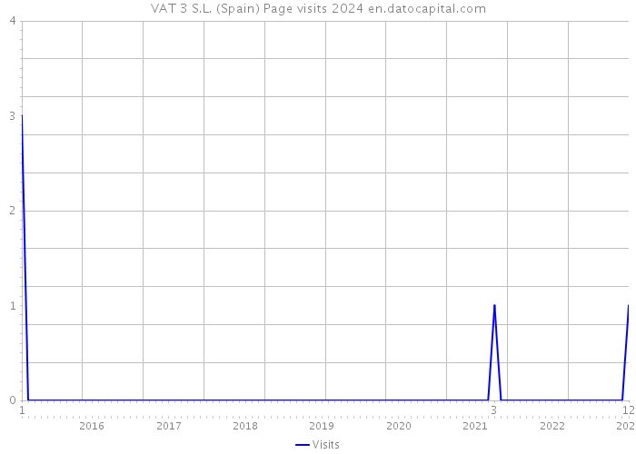 VAT 3 S.L. (Spain) Page visits 2024 