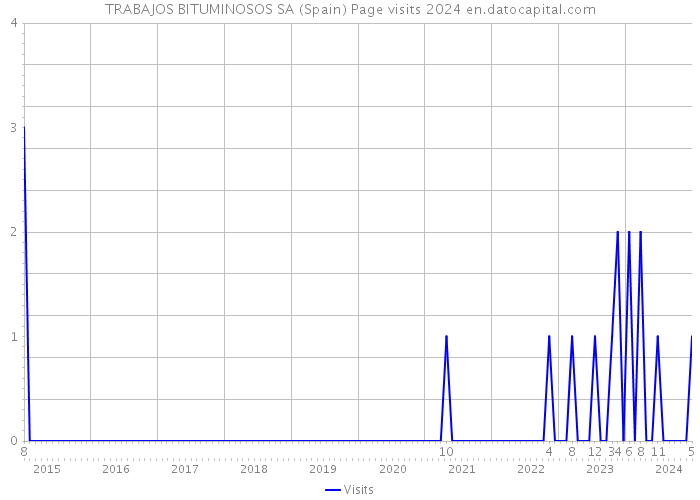 TRABAJOS BITUMINOSOS SA (Spain) Page visits 2024 