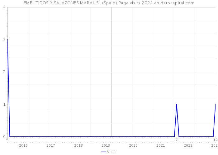 EMBUTIDOS Y SALAZONES MARAL SL (Spain) Page visits 2024 