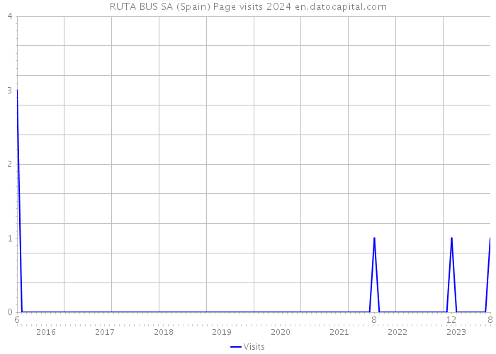 RUTA BUS SA (Spain) Page visits 2024 