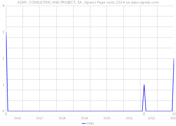 AZAR. CONSULTING AND PROJECT, SA. (Spain) Page visits 2024 