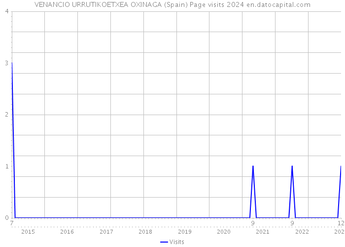 VENANCIO URRUTIKOETXEA OXINAGA (Spain) Page visits 2024 