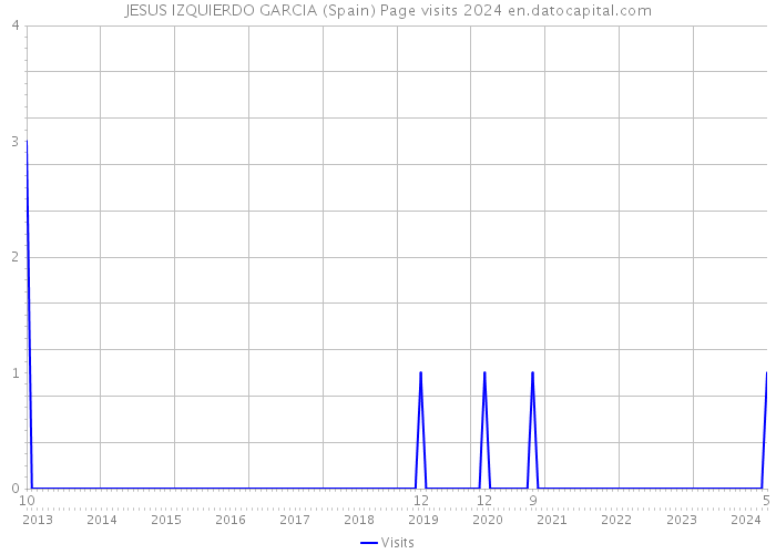 JESUS IZQUIERDO GARCIA (Spain) Page visits 2024 