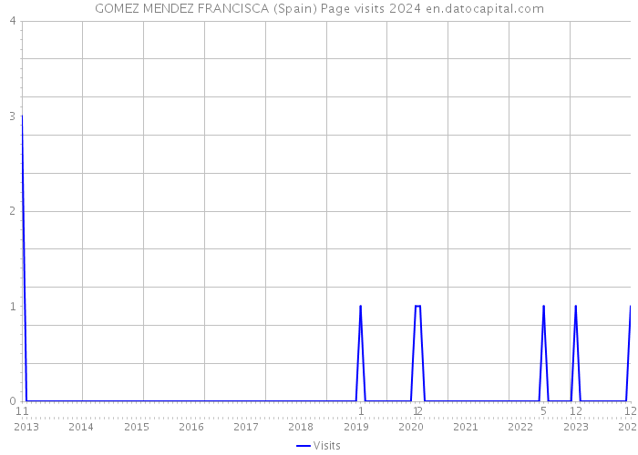 GOMEZ MENDEZ FRANCISCA (Spain) Page visits 2024 