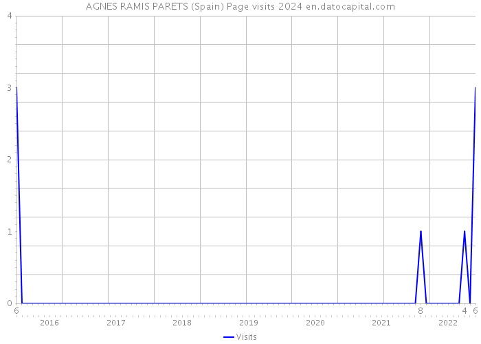 AGNES RAMIS PARETS (Spain) Page visits 2024 
