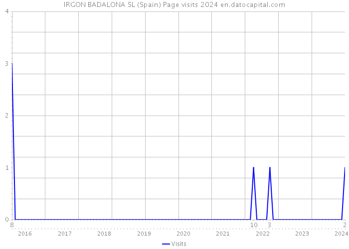 IRGON BADALONA SL (Spain) Page visits 2024 
