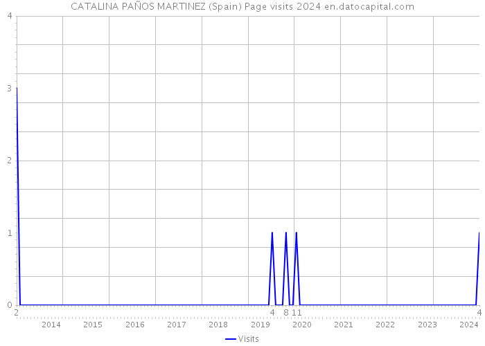 CATALINA PAÑOS MARTINEZ (Spain) Page visits 2024 