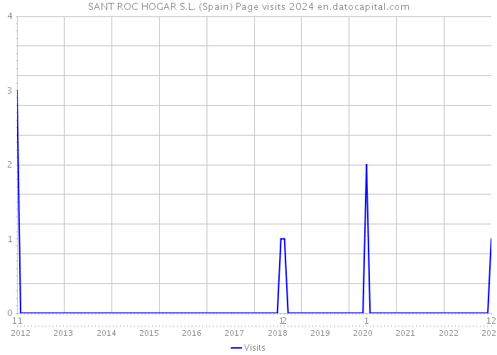 SANT ROC HOGAR S.L. (Spain) Page visits 2024 