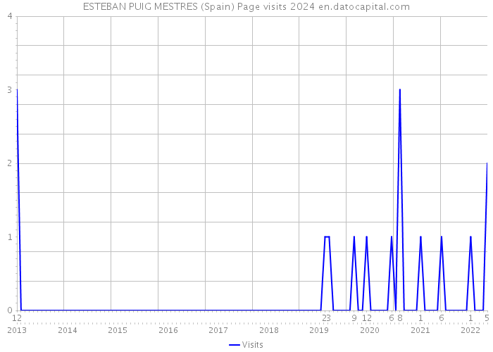 ESTEBAN PUIG MESTRES (Spain) Page visits 2024 