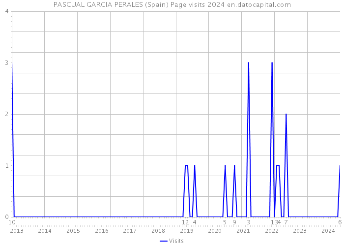 PASCUAL GARCIA PERALES (Spain) Page visits 2024 